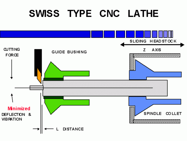 Swiss Type Lathe Diagram